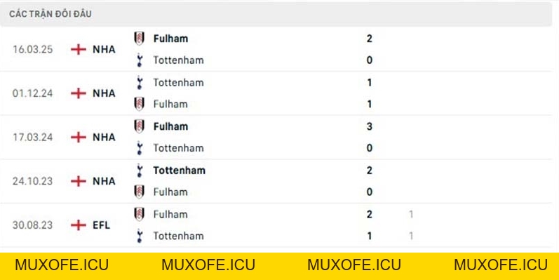 Dự đoán Tottenham vs Fulham 30/11 - Vòng 13 Ngoại hạng Anh